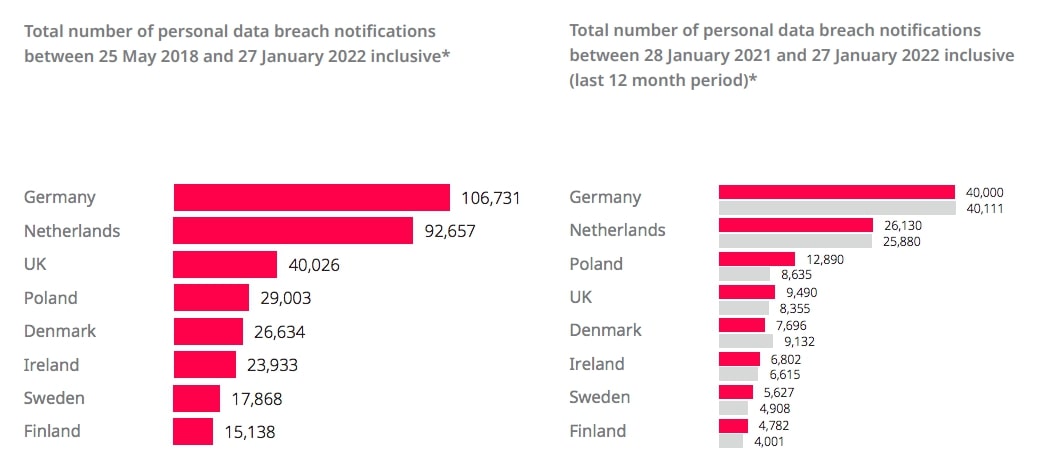 DLA Piper Personal data breach notifications