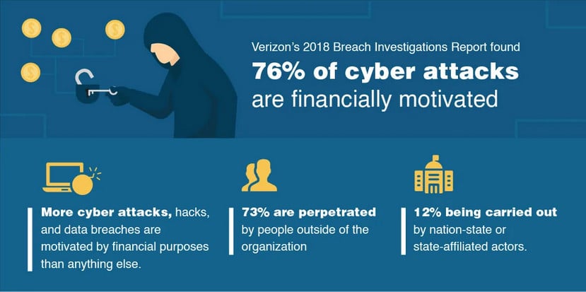 Safety detectives financially motivated attacks