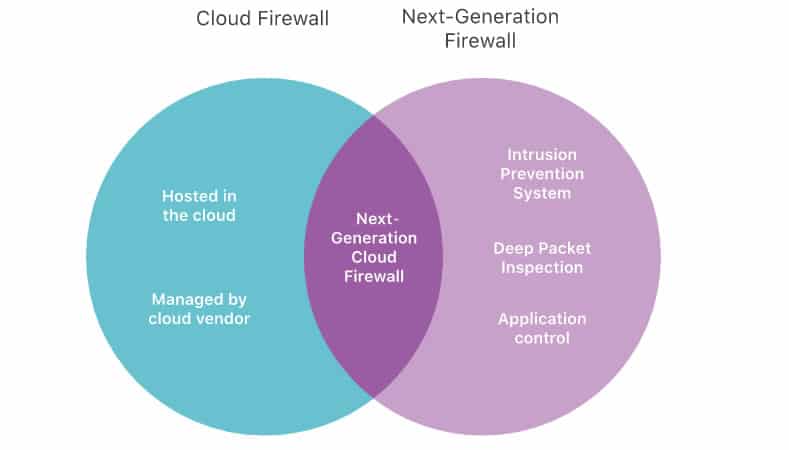 Comparison of cloud firewall and next-generation firewall