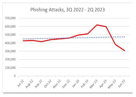 Phishing prevalence in q2 2023