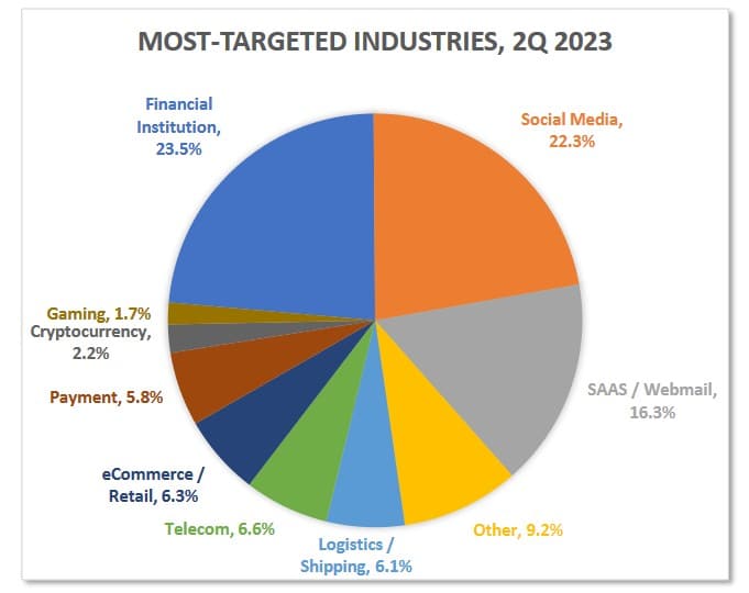 aqpg most targeted industries for phising q2 2023