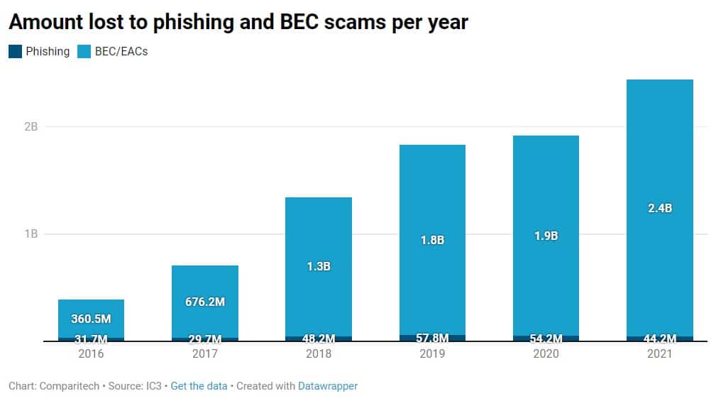 Amount lost to phishing and BEC scams per year
