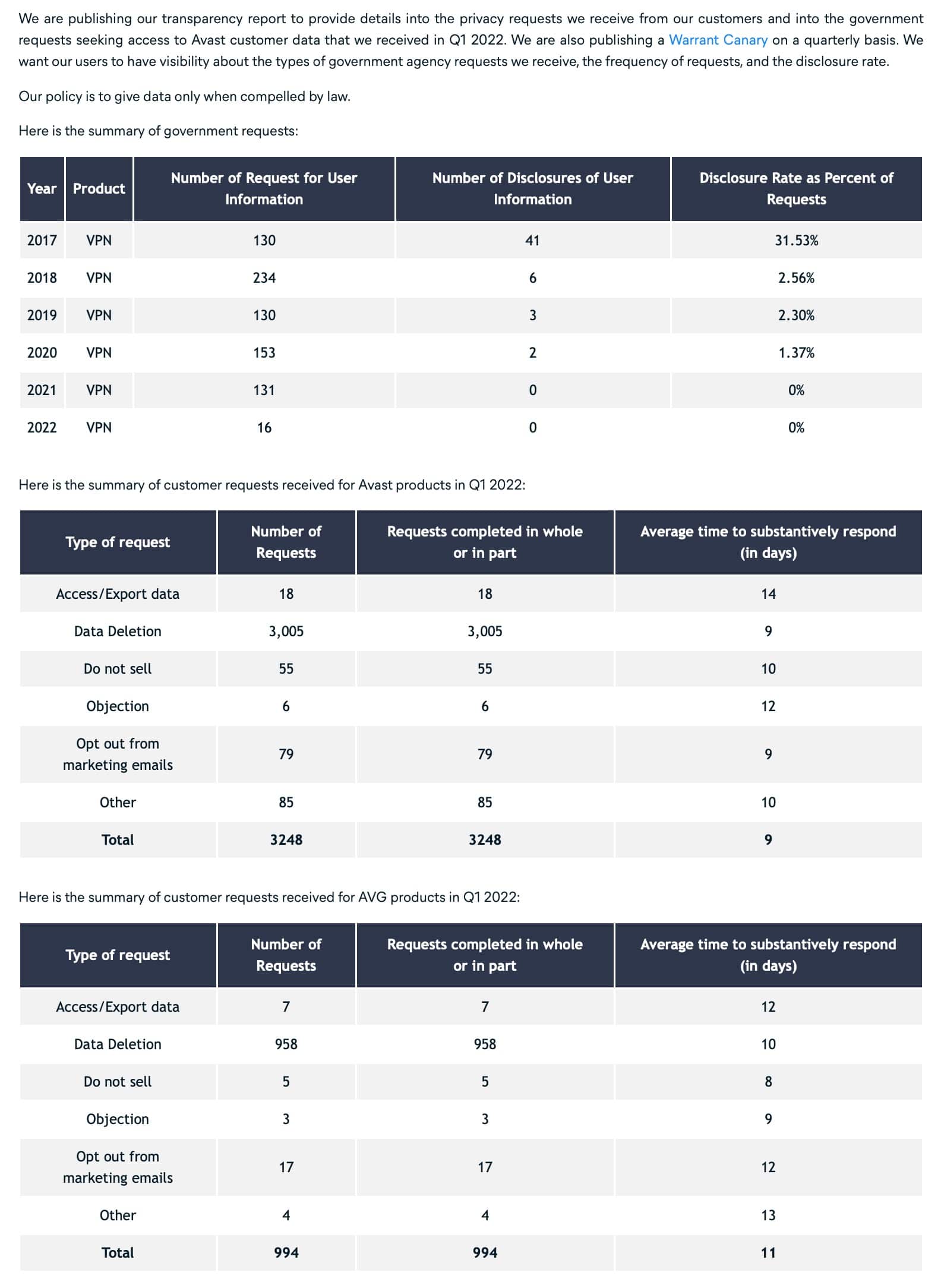 AVG VPN - Transparency report