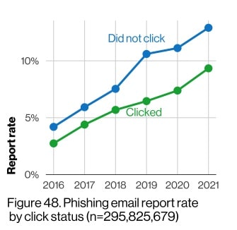 Verizon phishing email report rate