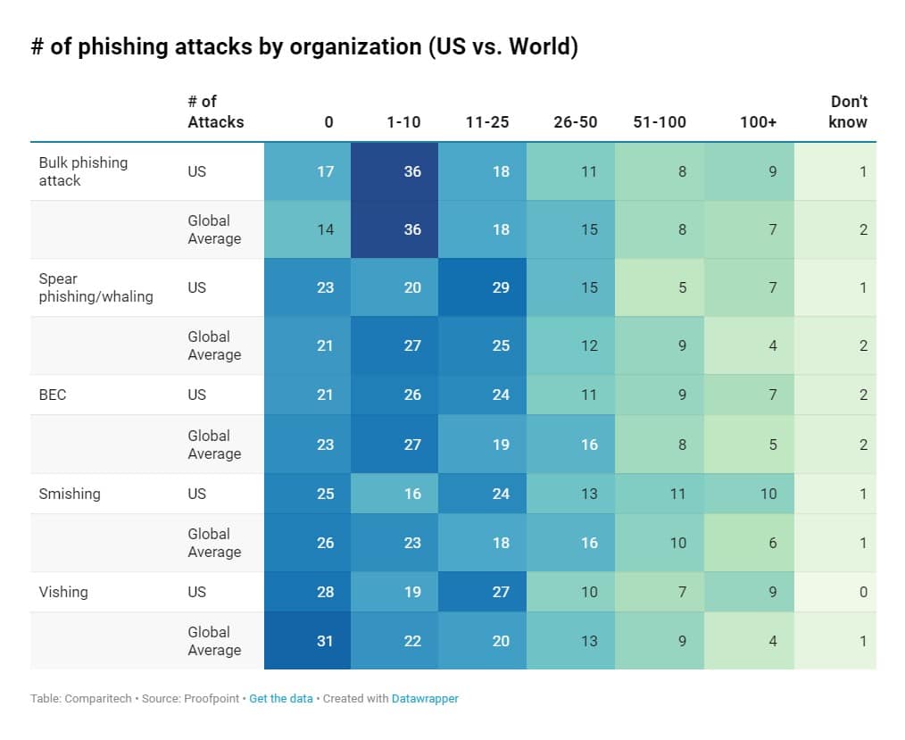 # of phishing attacks by organizations (US vs. World)