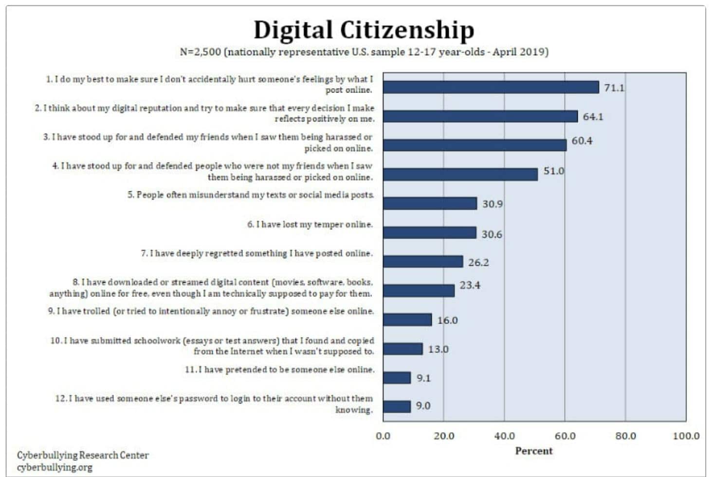 Digital citizenship