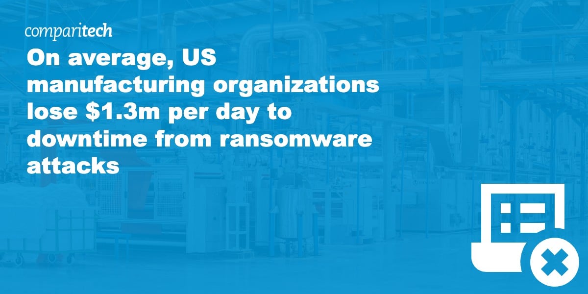 On average, US manufacturing organizations lose $1.3m per day to downtime from ransomware attacks