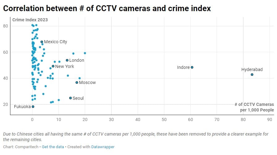 Correlation between # of CCTV cameras and crime index
